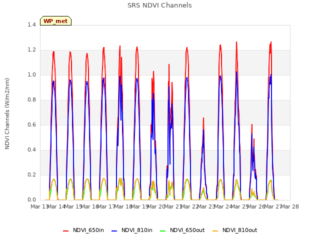 plot of SRS NDVI Channels