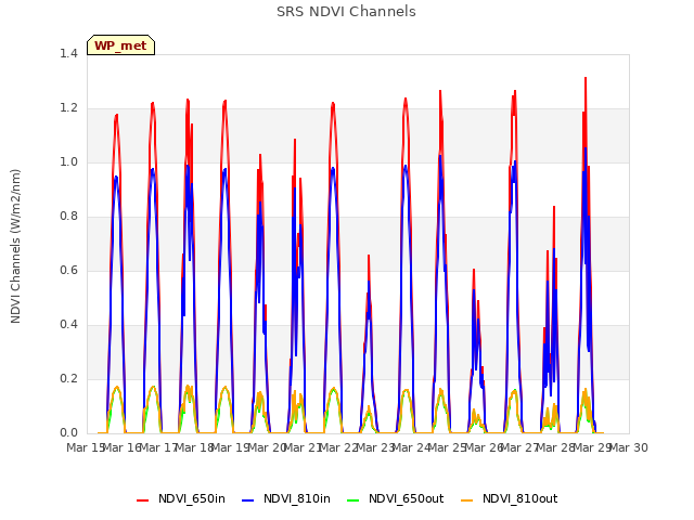 plot of SRS NDVI Channels