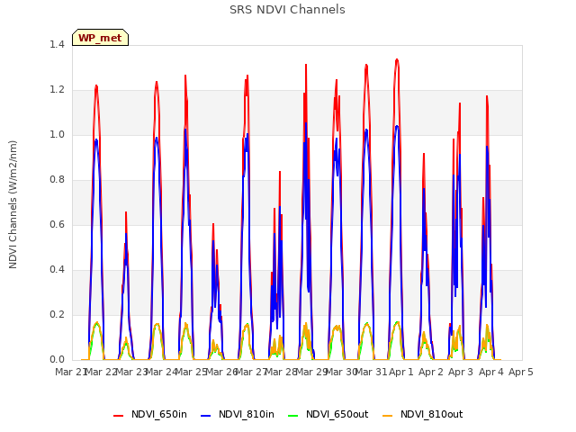 plot of SRS NDVI Channels