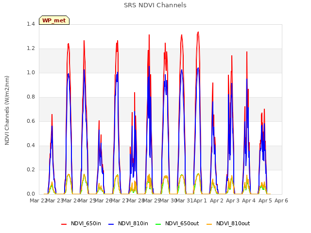 plot of SRS NDVI Channels