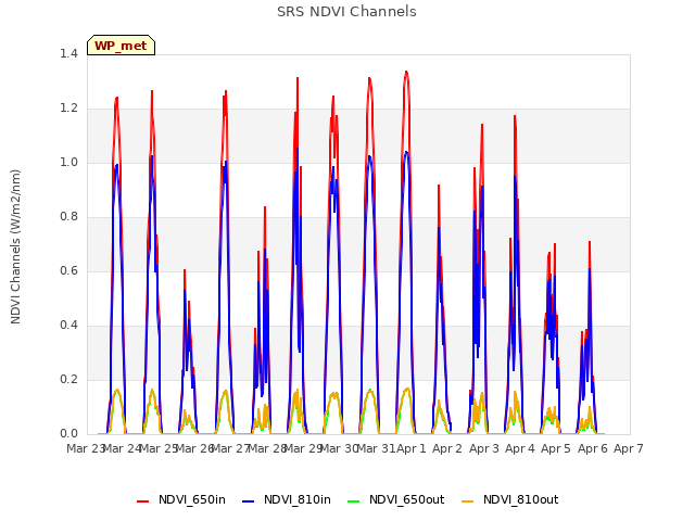 plot of SRS NDVI Channels