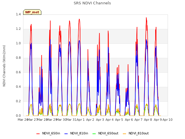 plot of SRS NDVI Channels