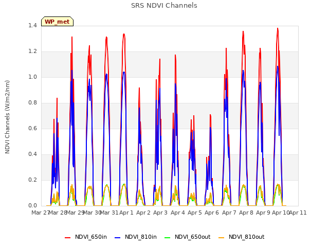 plot of SRS NDVI Channels