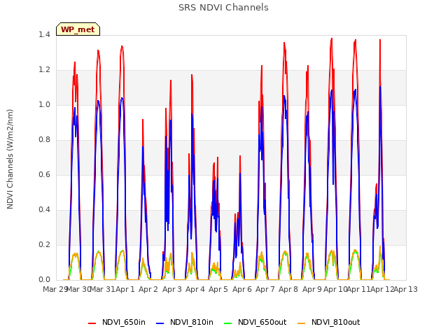 plot of SRS NDVI Channels