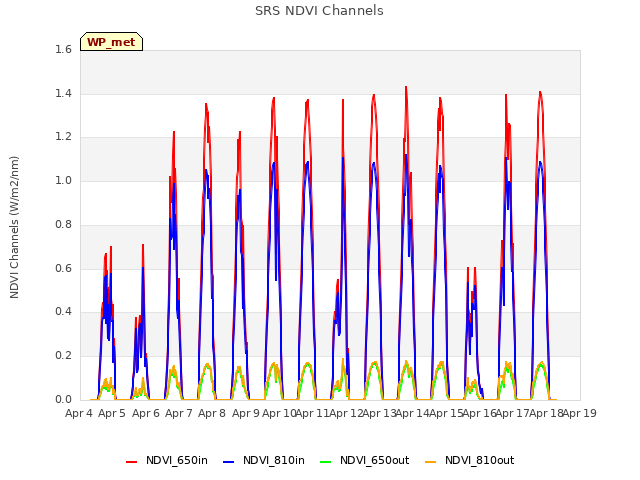 plot of SRS NDVI Channels