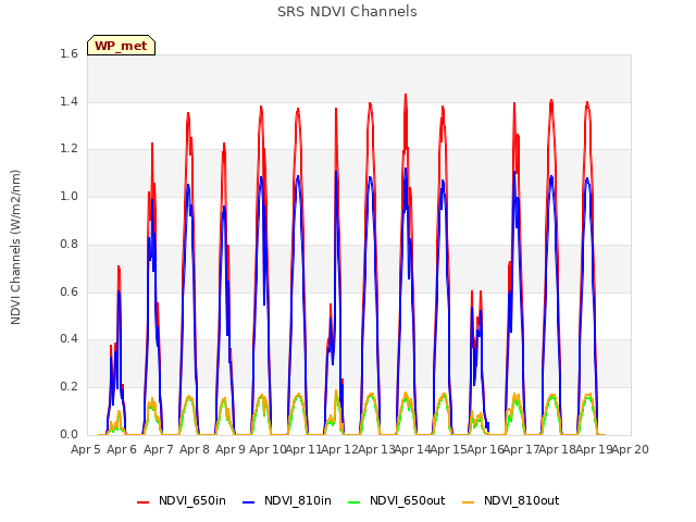 plot of SRS NDVI Channels