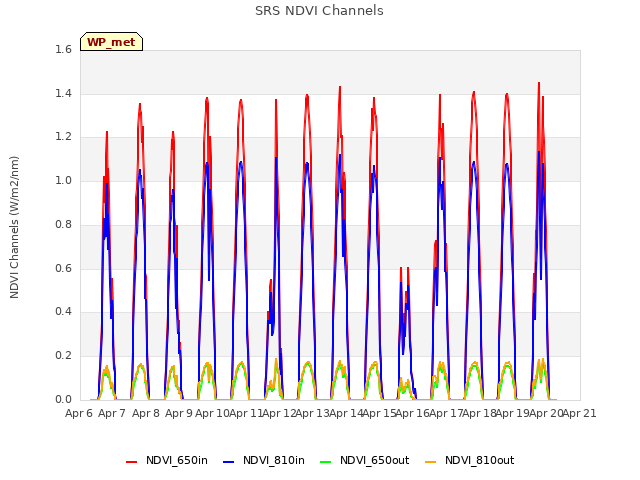 plot of SRS NDVI Channels