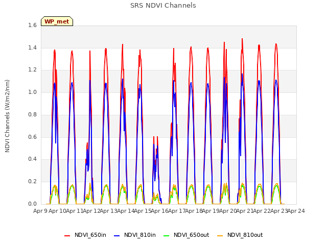 plot of SRS NDVI Channels