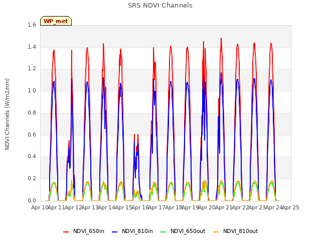 plot of SRS NDVI Channels