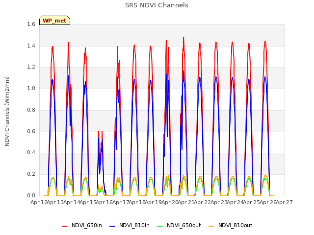 plot of SRS NDVI Channels