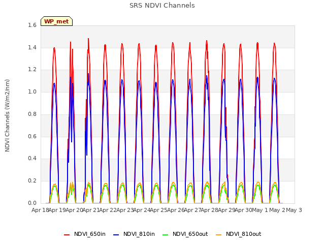 plot of SRS NDVI Channels