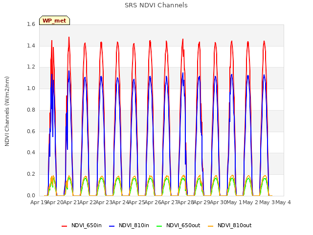 plot of SRS NDVI Channels