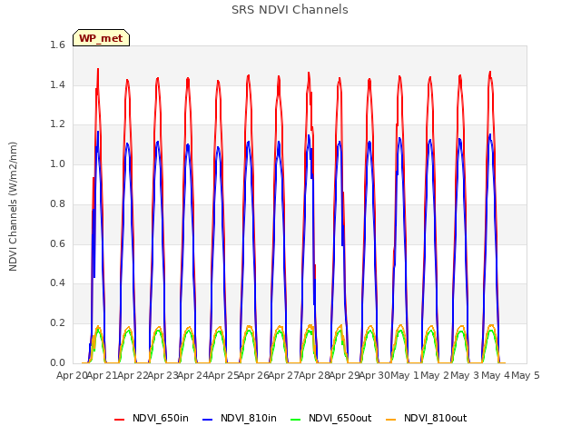 plot of SRS NDVI Channels