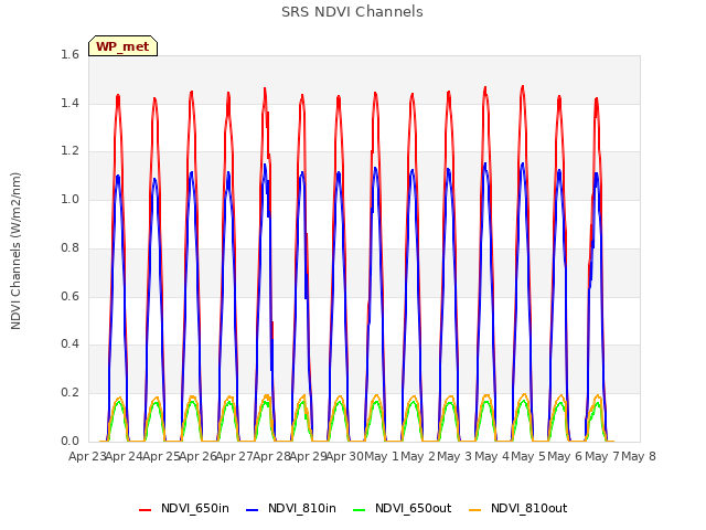 plot of SRS NDVI Channels