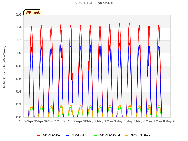 plot of SRS NDVI Channels