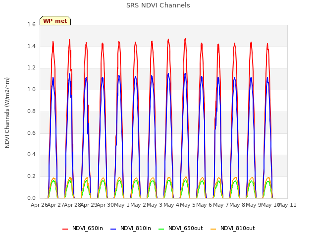 plot of SRS NDVI Channels