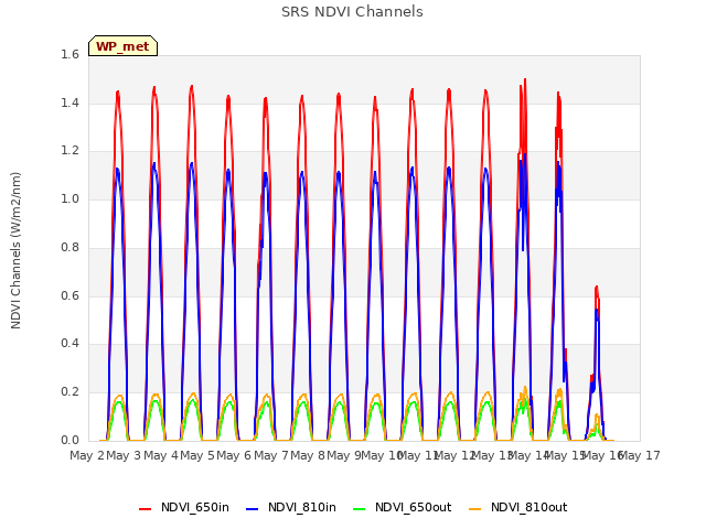 plot of SRS NDVI Channels