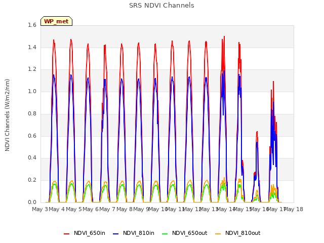 plot of SRS NDVI Channels