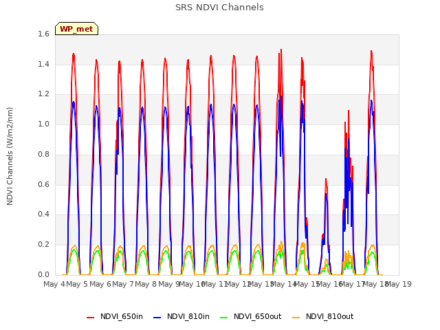 plot of SRS NDVI Channels