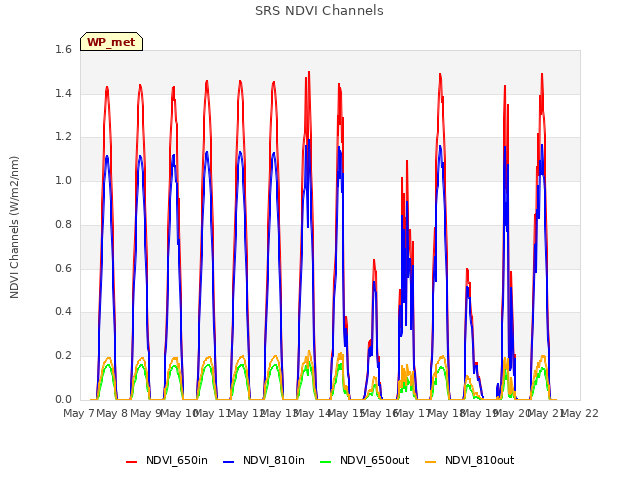 plot of SRS NDVI Channels