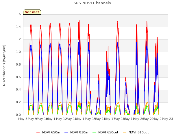 plot of SRS NDVI Channels