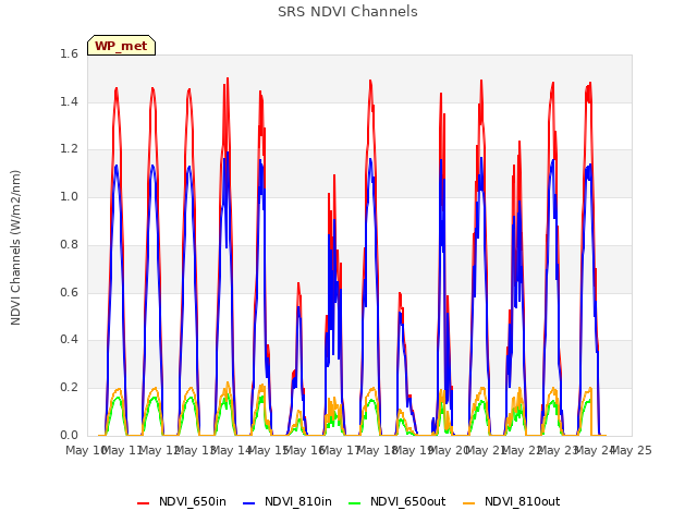 plot of SRS NDVI Channels