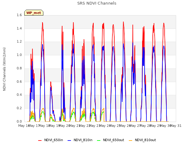 plot of SRS NDVI Channels