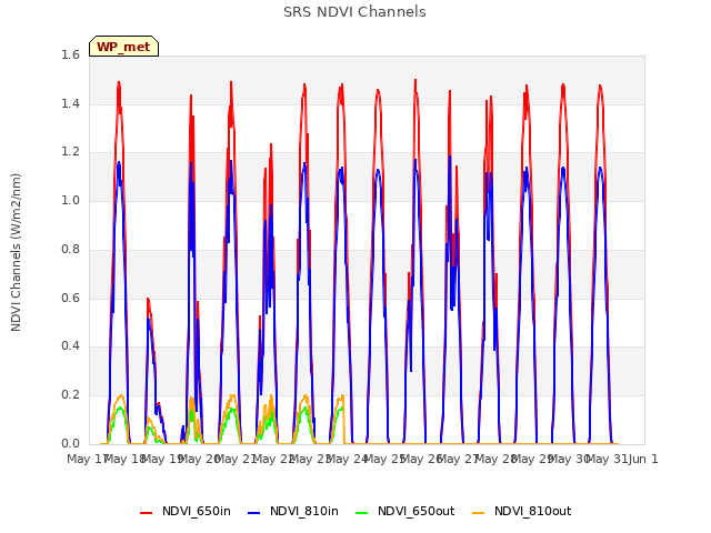 plot of SRS NDVI Channels