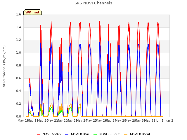 plot of SRS NDVI Channels