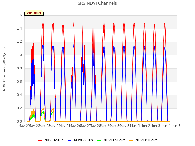 plot of SRS NDVI Channels