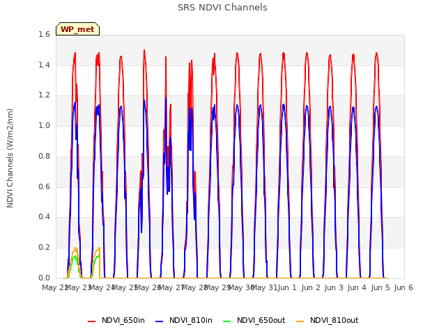 plot of SRS NDVI Channels