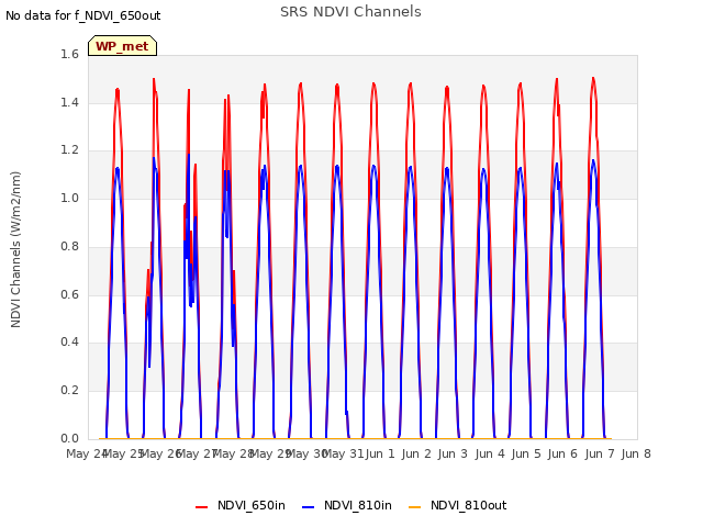 plot of SRS NDVI Channels