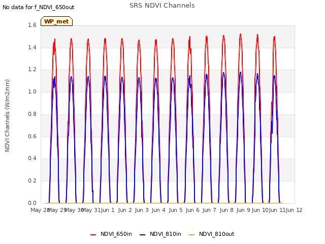 plot of SRS NDVI Channels