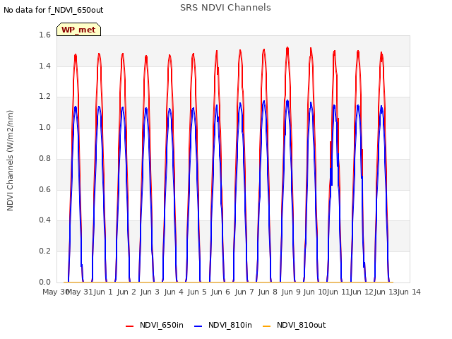 plot of SRS NDVI Channels