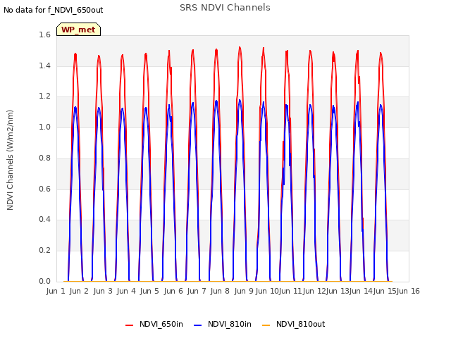 plot of SRS NDVI Channels