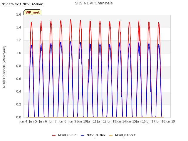 plot of SRS NDVI Channels