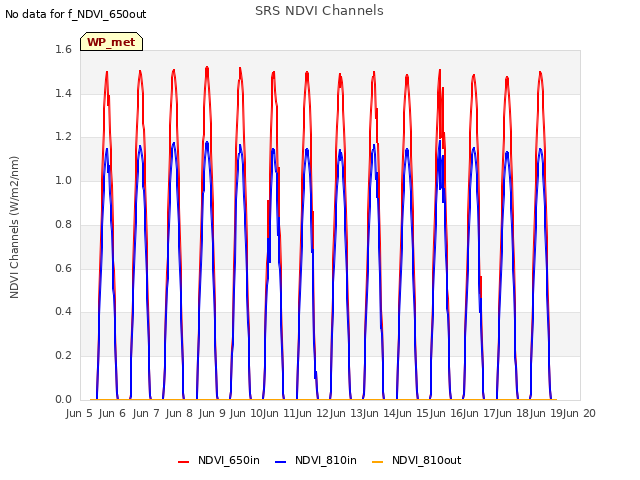 plot of SRS NDVI Channels