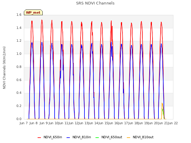 plot of SRS NDVI Channels