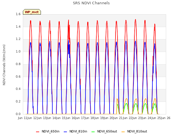 plot of SRS NDVI Channels