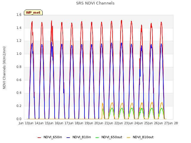 plot of SRS NDVI Channels