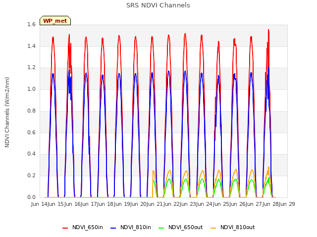 plot of SRS NDVI Channels