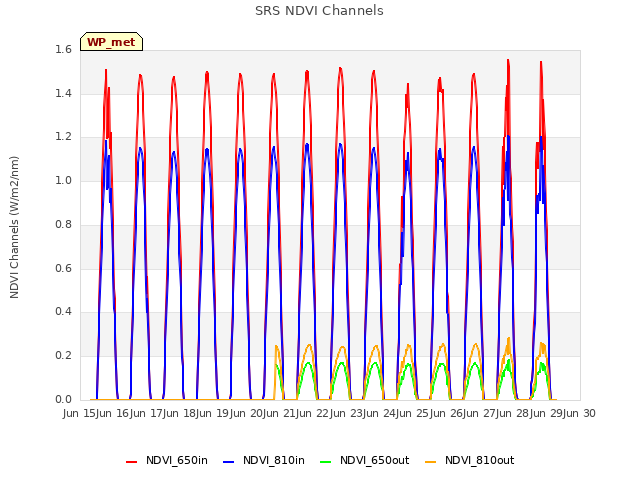 plot of SRS NDVI Channels