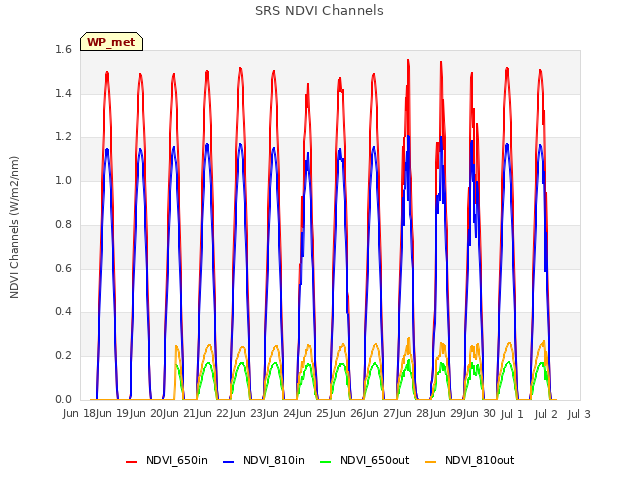 plot of SRS NDVI Channels