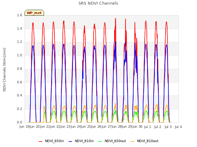 plot of SRS NDVI Channels