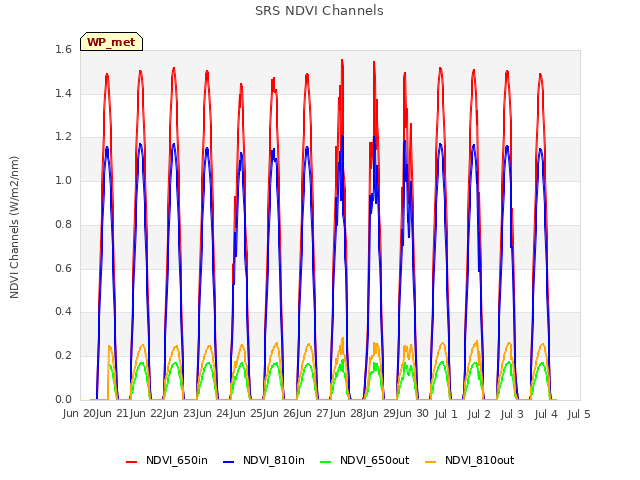 plot of SRS NDVI Channels