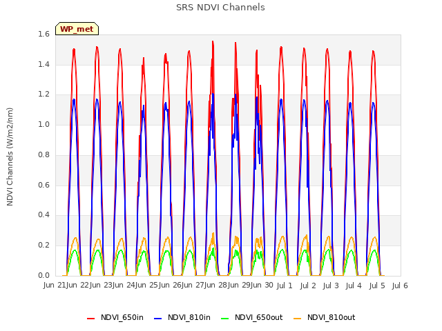 plot of SRS NDVI Channels