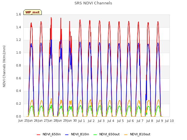 plot of SRS NDVI Channels