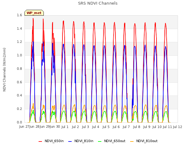 plot of SRS NDVI Channels