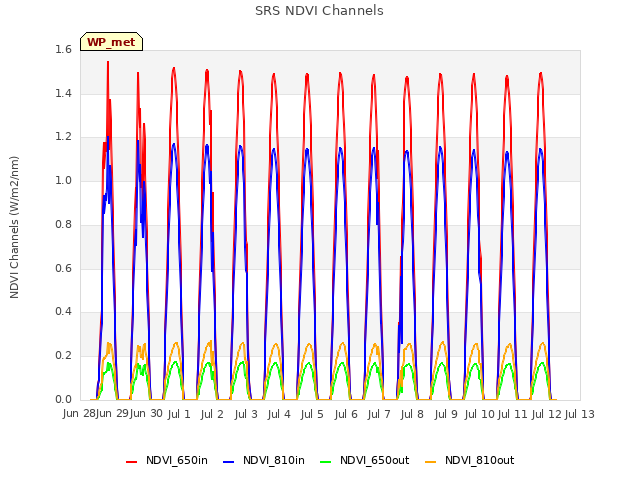 plot of SRS NDVI Channels