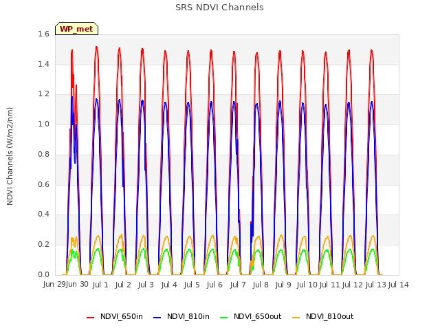 plot of SRS NDVI Channels